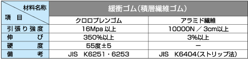 緩衝ゴムの材料特性表