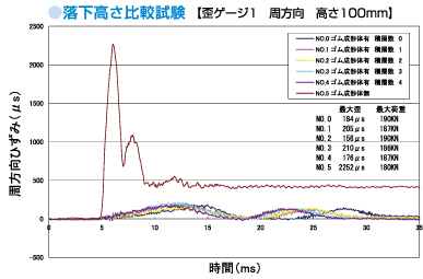落下高さ比較試験